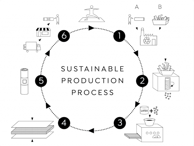 the process of making yoga mats